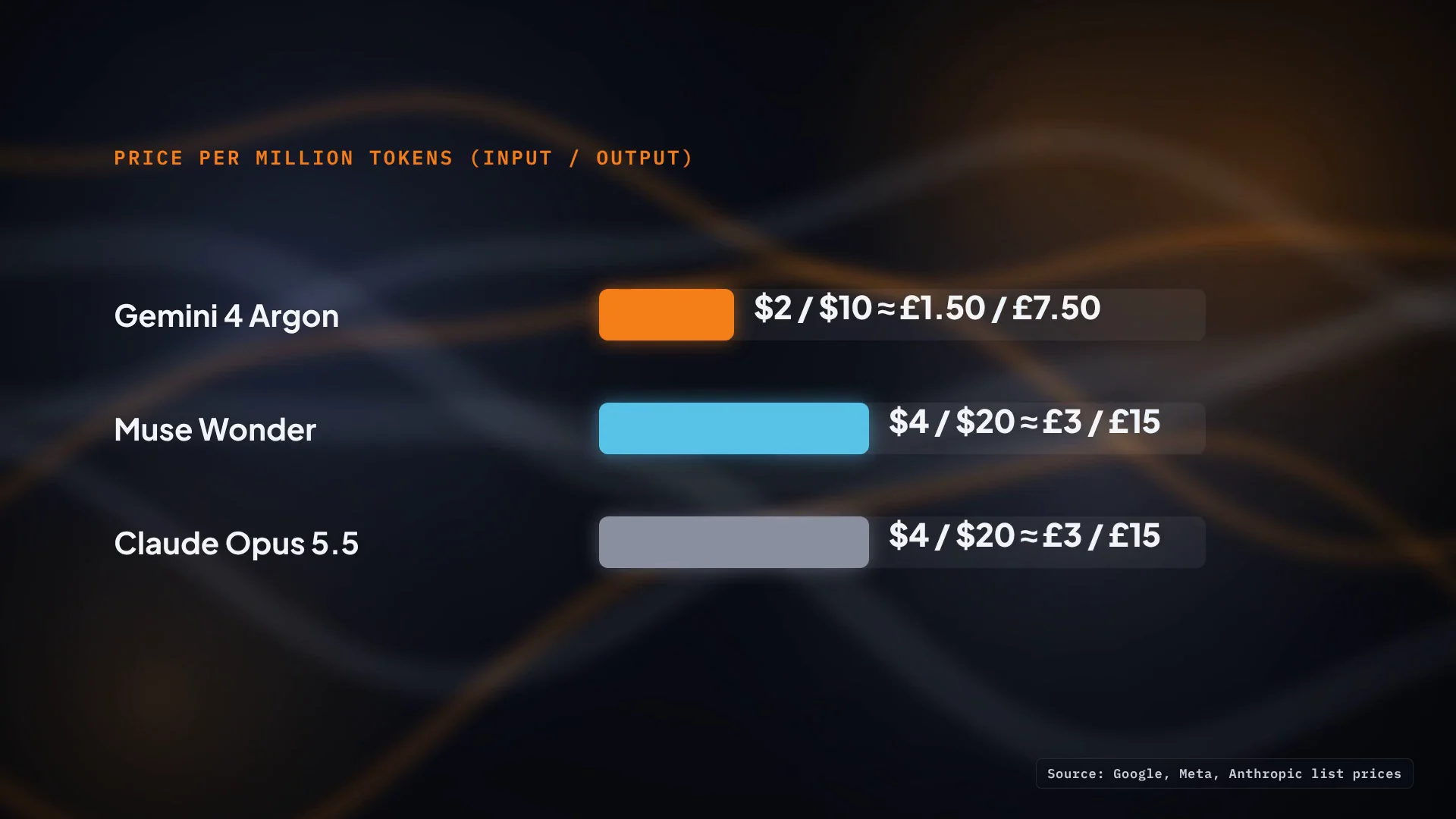 Price per million tokens, input and output: Gemini 4 Argon $2 / $10 (about £1.50 / £7.50), Muse Wonder $4 / $20 (about £3 / £15), Claude Opus 5.5 $4 / $20 (about £3 / £15)