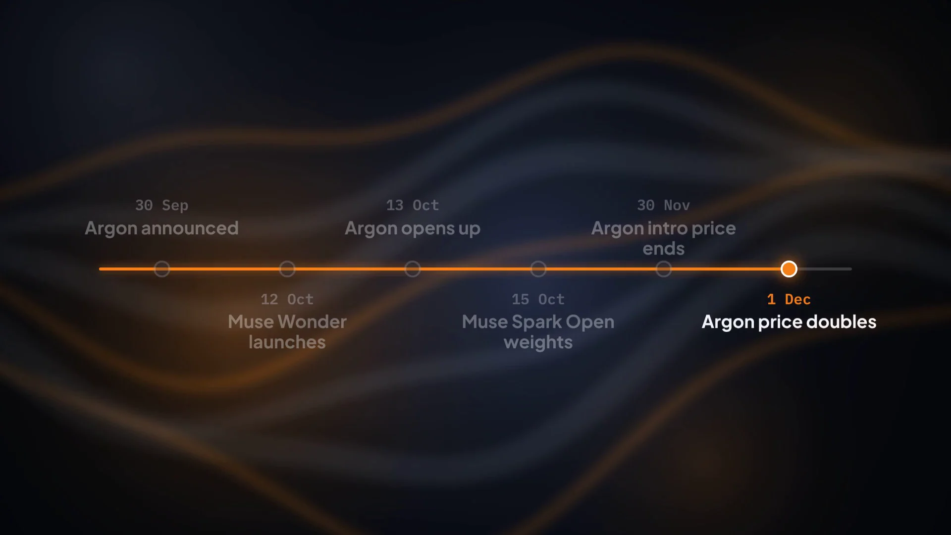 Timeline: Argon announced 30 September, Muse Wonder launches 12 October, Argon opens up 13 October, Muse Spark Open weights 15 October, Argon intro price ends 30 November, Argon price doubles 1 December
