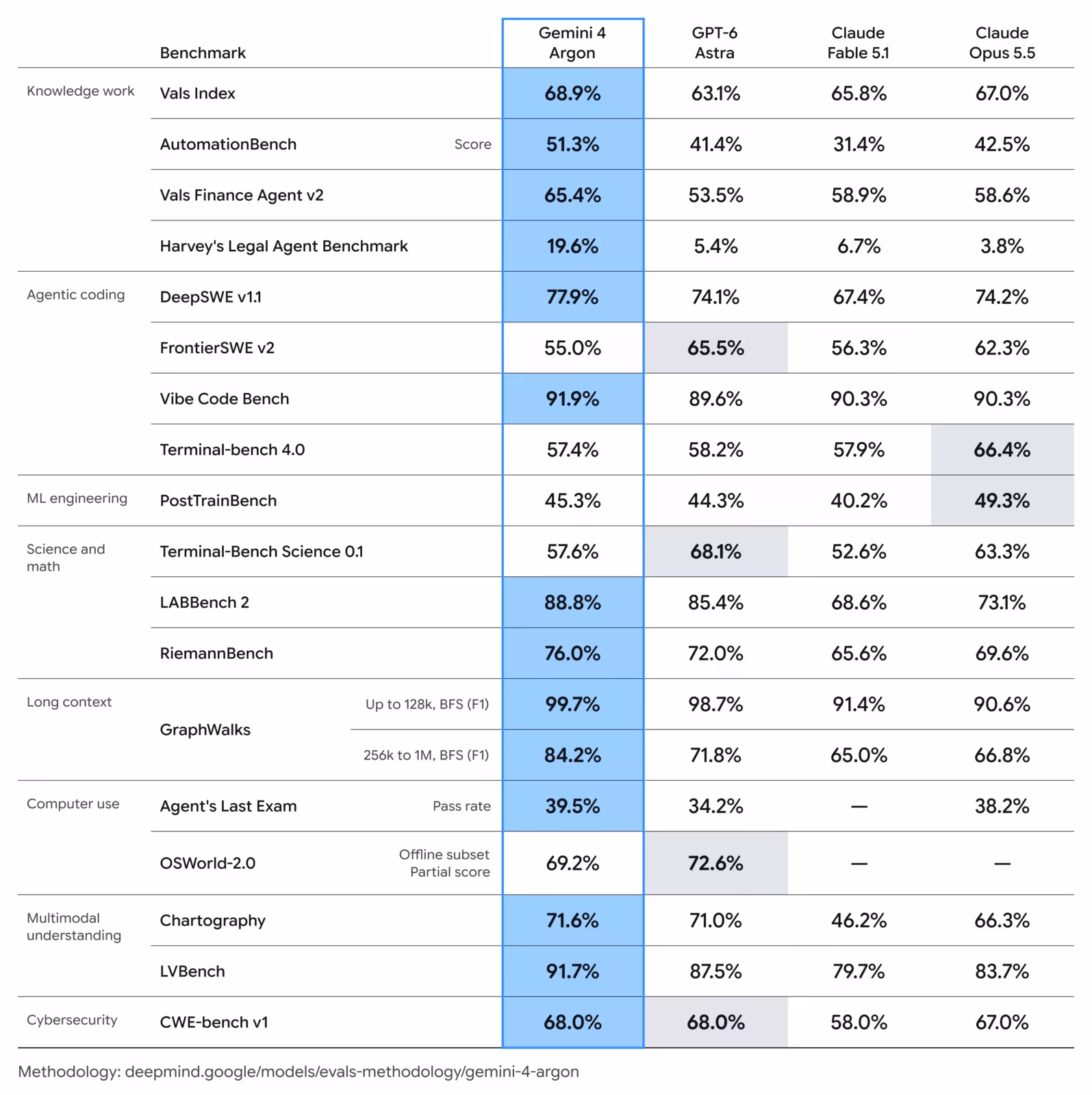 Google DeepMind benchmark table comparing Gemini 4 Argon with GPT-6 Astra, Claude Fable 5.1 and Claude Opus 5.5 across knowledge work, agentic coding, ML engineering, science, long context, computer use, multimodal and cybersecurity benchmarks