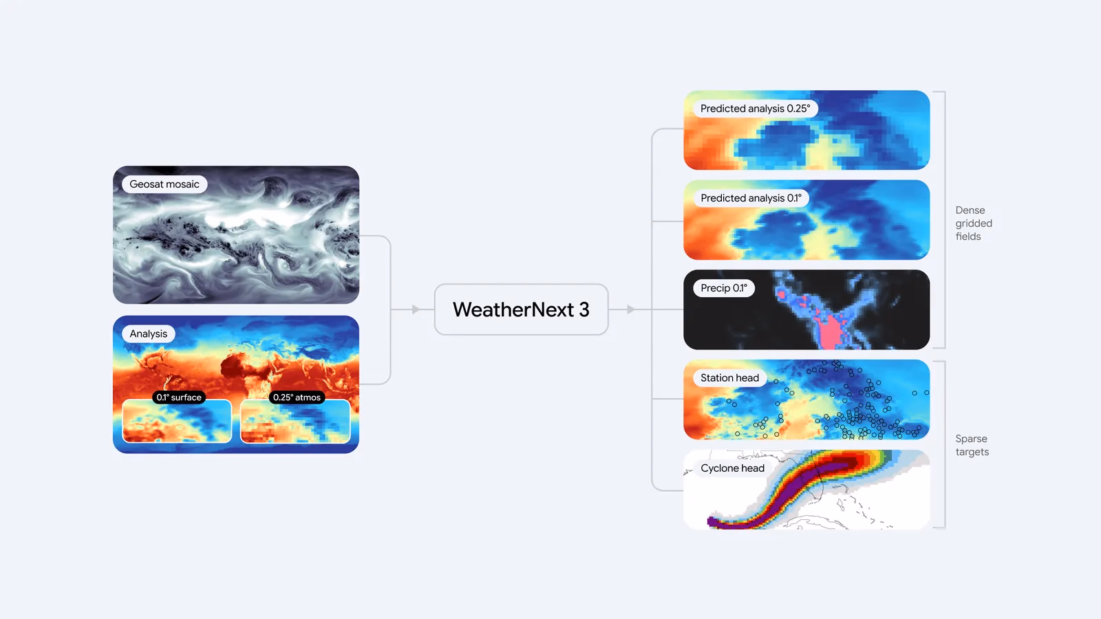 Google DeepMind's official architecture diagram for WeatherNext 3, showing geostationary satellite mosaic and analysis data feeding into the model, which outputs dense gridded fields (predicted analysis at 0.25 and 0.1 degree resolution, precipitation) and sparse targets (station-head and cyclone-track predictions)