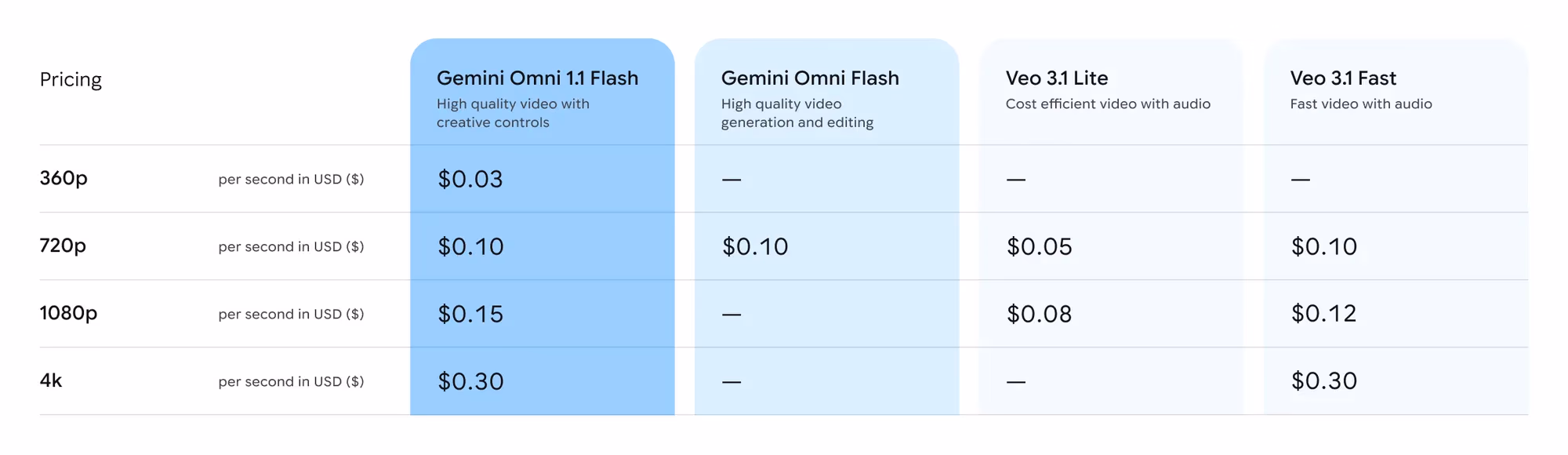 Google's official pricing table comparing Gemini Omni 1.1 Flash, Gemini Omni Flash, Veo 3.1 Lite and Veo 3.1 Fast per second in USD across 360p, 720p, 1080p and 4K tiers. Gemini Omni 1.1 Flash: $0.03 (360p), $0.10 (720p), $0.15 (1080p), $0.30 (4K).
