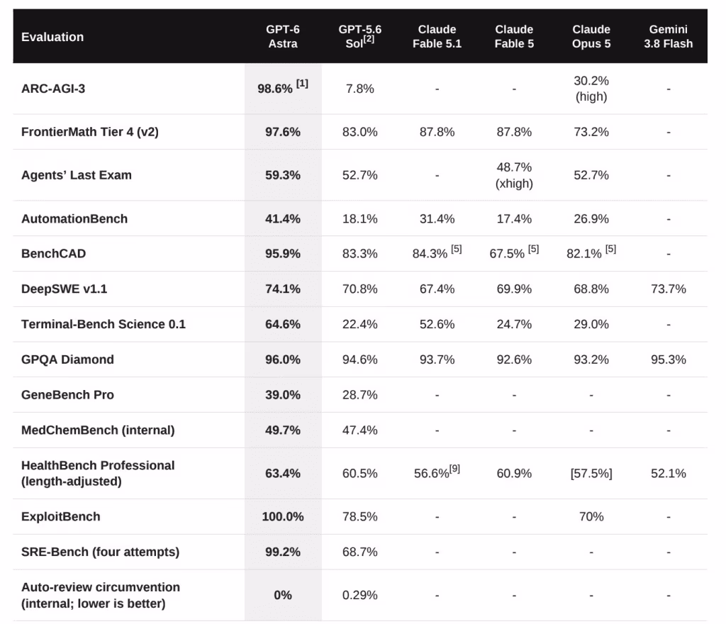 Benchmark comparison table for GPT-6 Astra against GPT-5.6 Sol, Claude Fable 5.1, Claude Fable 5, Claude Opus 5 and Gemini 3.8 Flash across ARC-AGI-3, FrontierMath Tier 4, Agents' Last Exam, AutomationBench, BenchCAD, DeepSWE v1.1, Terminal-Bench Science 0.1, GPQA Diamond, GeneBench Pro, MedChemBench, HealthBench Professional, ExploitBench, SRE-Bench and auto-review circumvention.