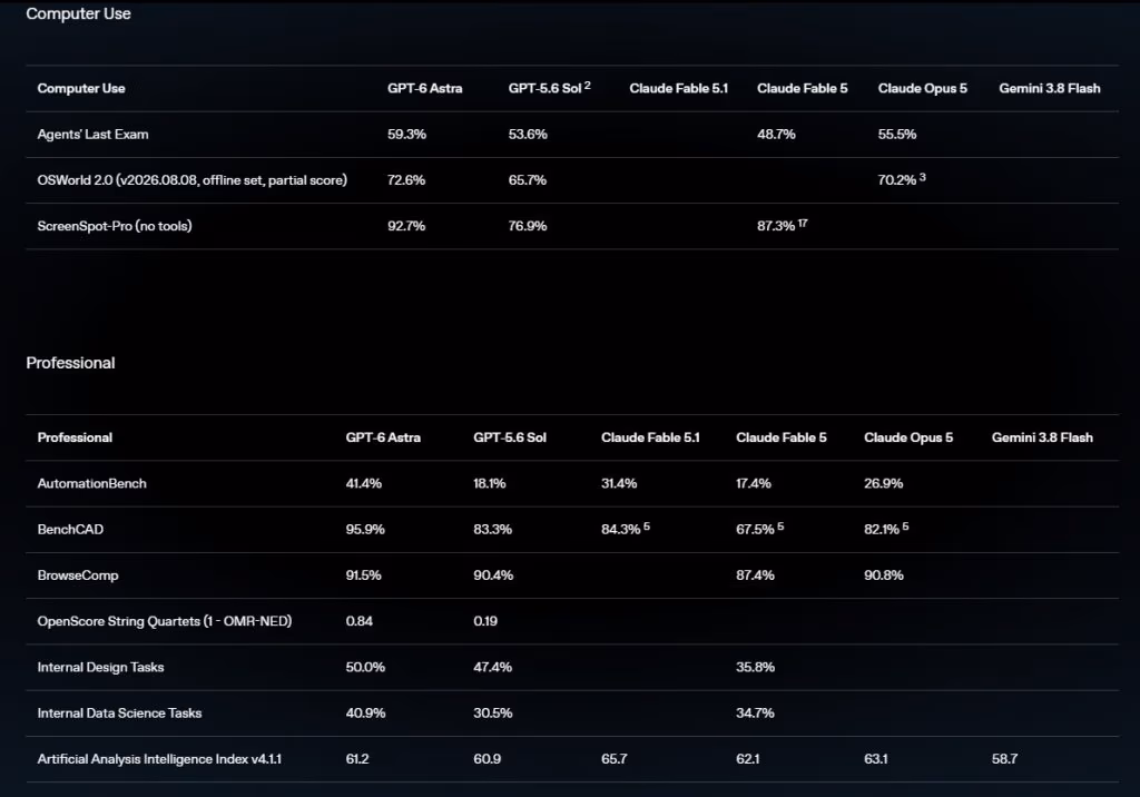 OpenAI benchmark table showing GPT-6 Astra's Computer Use scores (Agents' Last Exam 59.3%, OSWorld 2.0 72.6%, ScreenSpot-Pro 92.7%) and Professional scores (AutomationBench 41.4%, BenchCAD 95.9%, BrowseComp 91.5%, Artificial Analysis Intelligence Index 61.2) against GPT-5.6 Sol, Claude Fable 5.1, Claude Fable 5, Claude Opus 5 and Gemini 3.8 Flash.