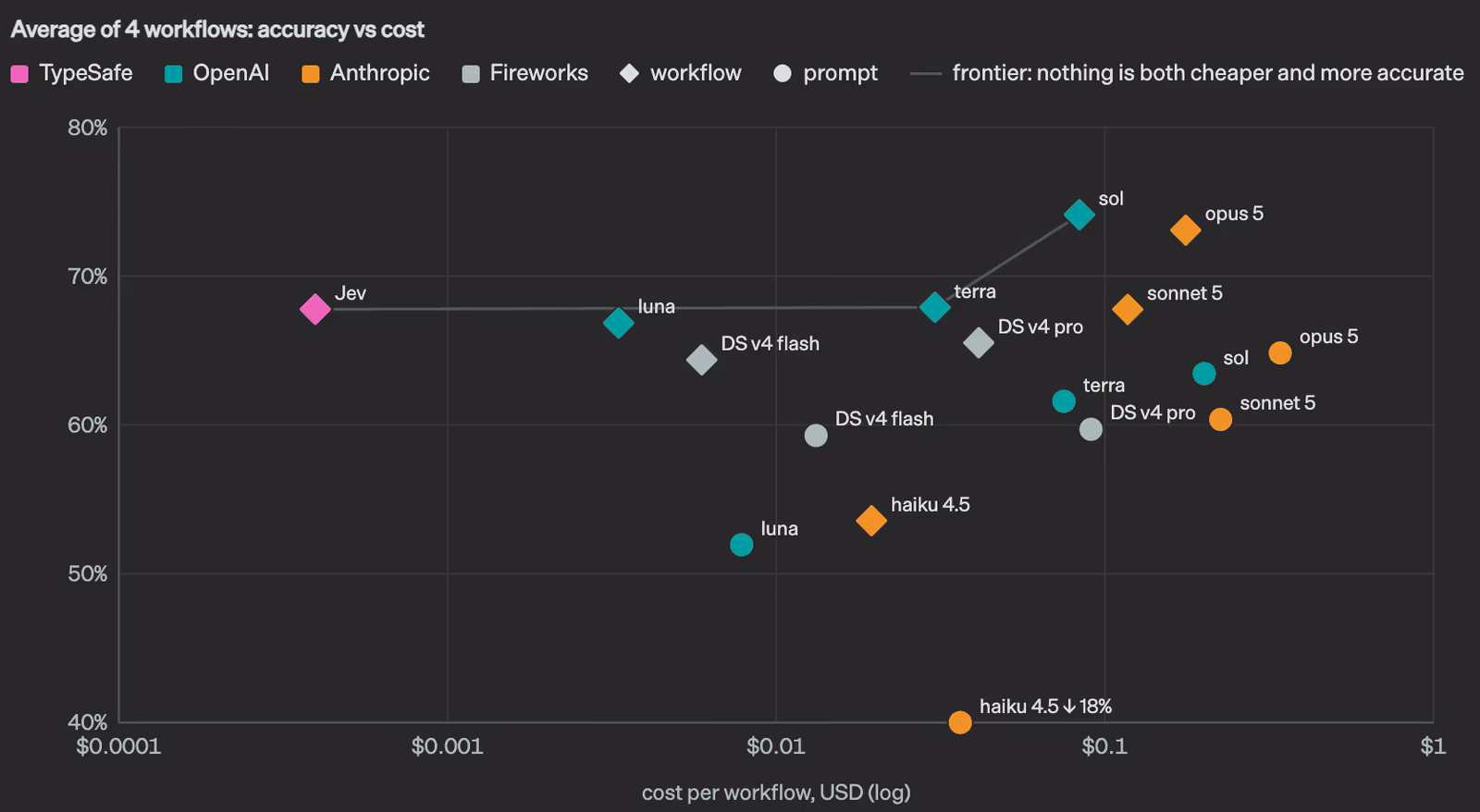 Scatter chart of accuracy versus cost per workflow on a logarithmic axis, averaged over four workflows. Jev sits at the far-left of the cost axis at roughly 68% accuracy, on the efficient frontier line.
