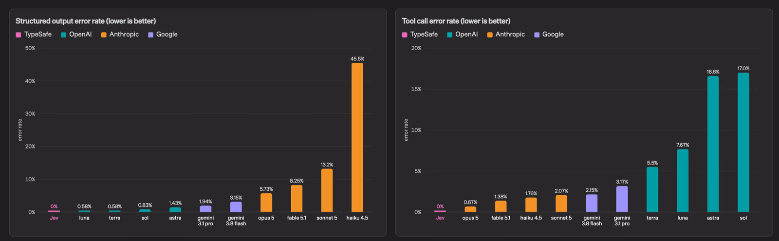 Two bar charts. Left: structured output error rate, with Jev at 0% and other models ranging from 0.58% for luna up to 45.5% for haiku 4.5. Right: tool call error rate, with Jev at 0% and others ranging from 0.67% for opus 5 up to 17.0% for sol.