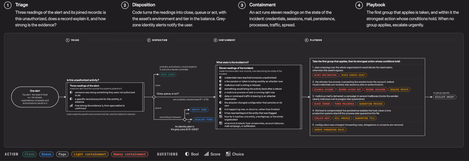 TypeSafe's four-stage security alert workflow: Triage reads the alert with three questions, Disposition turns those readings into close, queue or act, Containment runs eleven readings on the incident state, and Playbook selects the strongest applicable action.