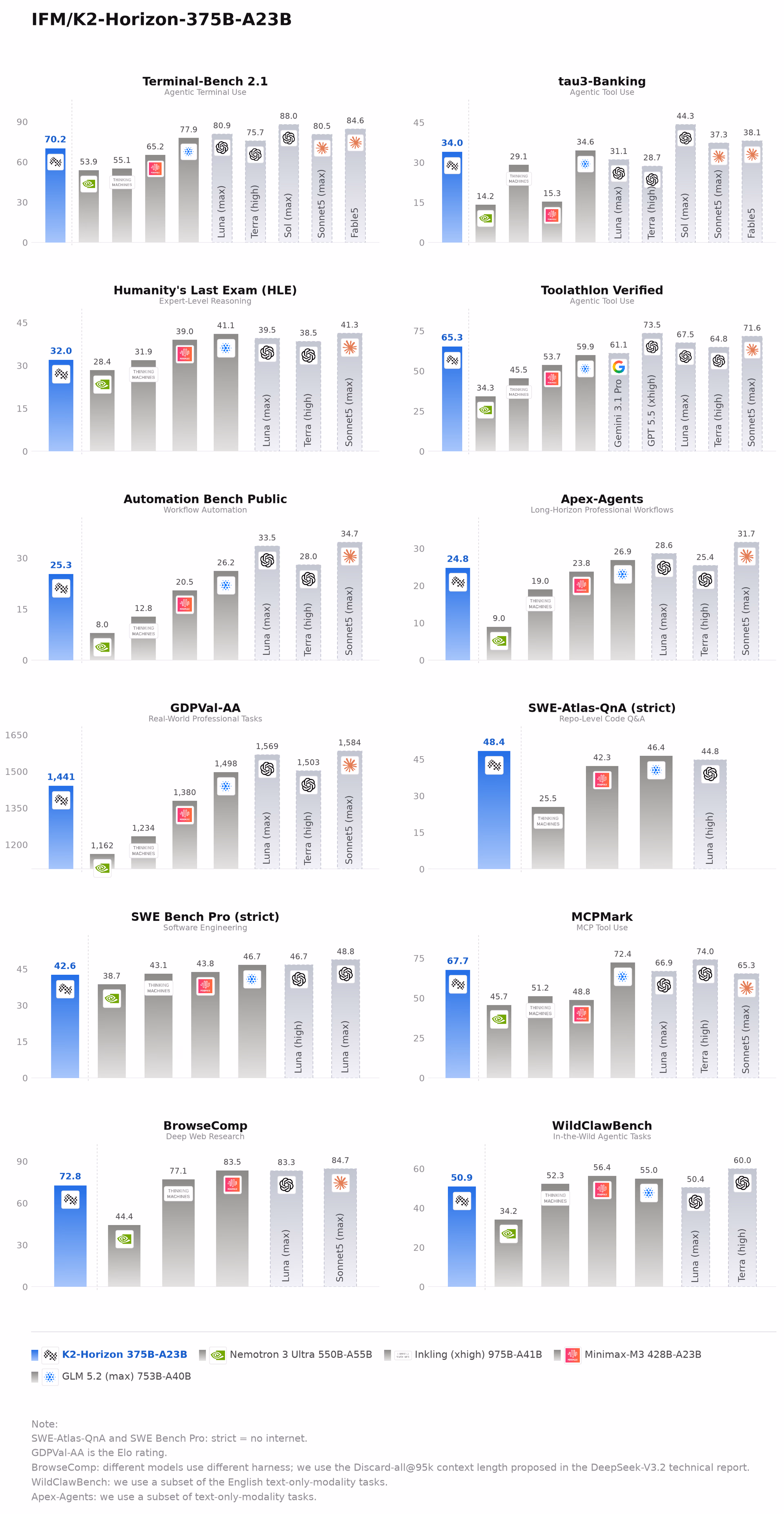 IFM's official twelve-panel benchmark chart for K2-Horizon-375B-A23B, comparing it on Terminal-Bench 2.1, tau3-Banking, Humanity's Last Exam, Toolathlon Verified, Automation Bench Public, Apex-Agents, GDPVal-AA, SWE-Atlas-QnA, SWE Bench Pro, MCPMark, BrowseComp and WildClawBench against open-weight models Nemotron 3 Ultra, Inkling, Minimax-M3 and GLM 5.2 as well as several closed frontier models.