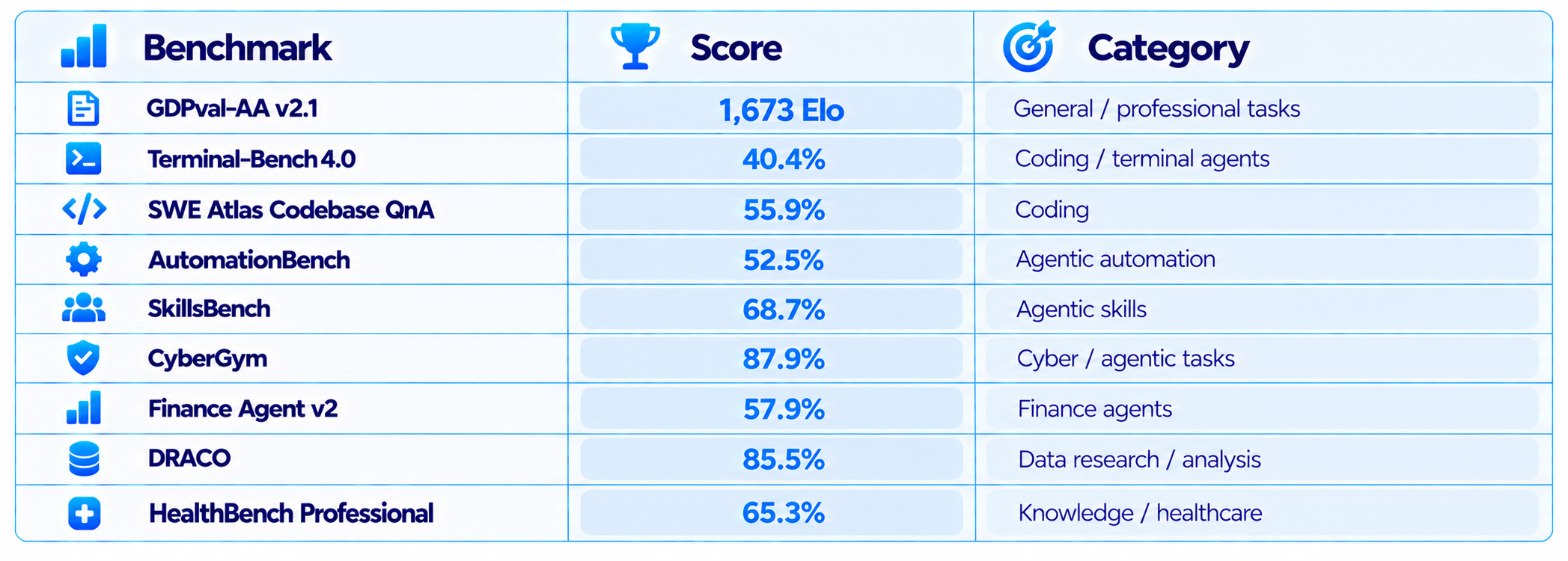 Table of Ling 3.1 Flash benchmark scores: GDPval-AA v2.1 1,673 Elo; Terminal-Bench 4.0 40.4%; SWE Atlas Codebase QnA 55.9%; AutomationBench 52.5%; SkillsBench 68.7%; CyberGym 87.9%; Finance Agent v2 57.9%; DRACO 85.5%; HealthBench Professional 65.3%