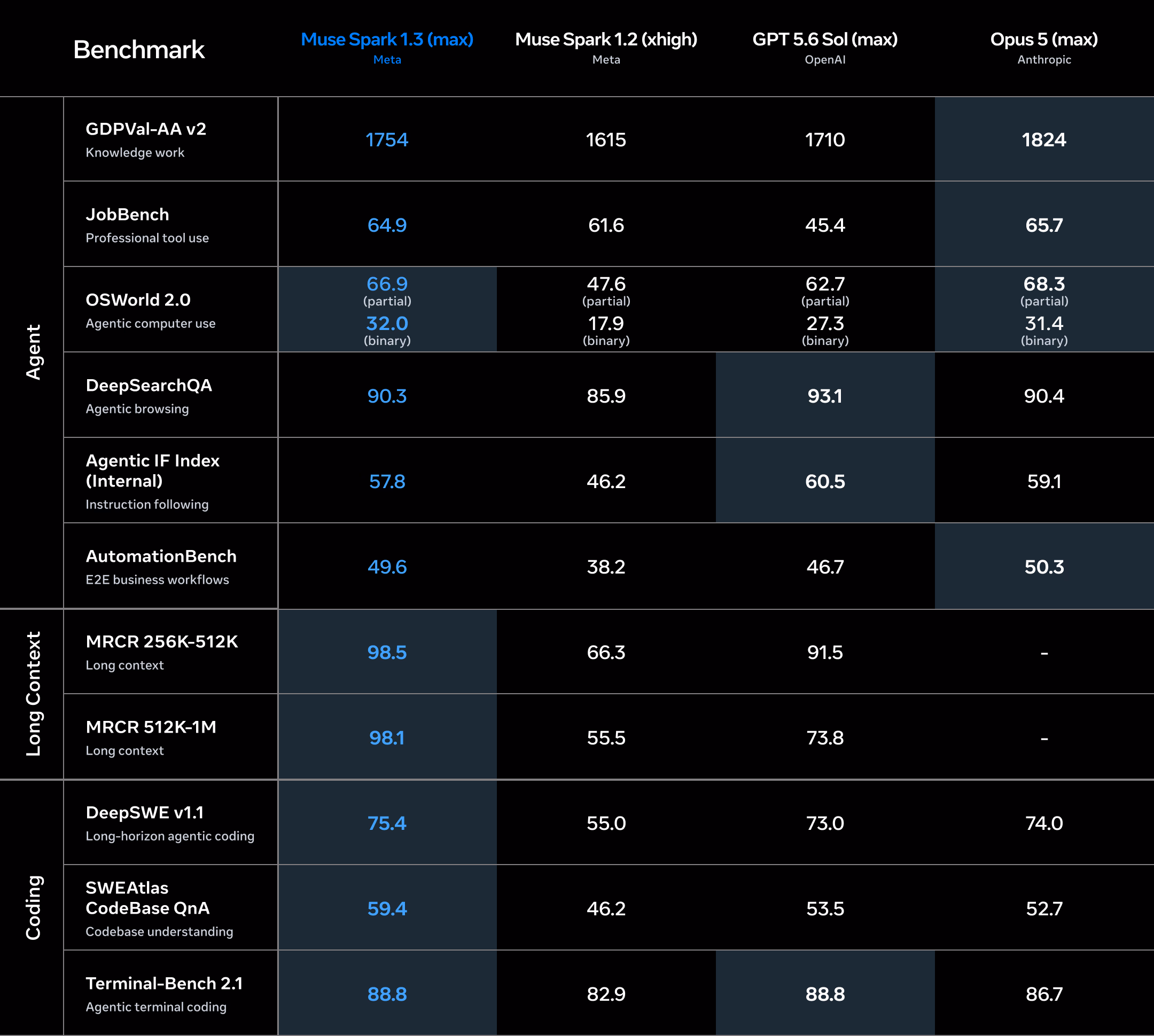 Meta's official benchmark scorecard comparing Muse Spark 1.3 (max) against Muse Spark 1.2 (xhigh), GPT-5.6 Sol (max) and Claude Opus 5 (max) across Agent benchmarks (GDPVal-AA v2, JobBench, OSWorld 2.0, DeepSearchQA, Agentic IF Index, AutomationBench), Long Context benchmarks (MRCR 256K-512K and 512K-1M) and Coding benchmarks (DeepSWE v1.1, SWEAtlas CodeBase QnA, Terminal-Bench 2.1)