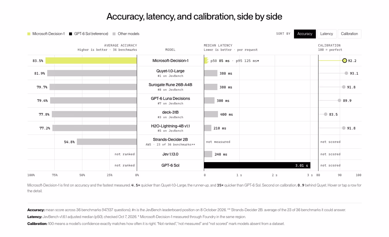 Microsoft chart comparing average accuracy, median latency and calibration of Microsoft-Decision-1 against Quyet-1.0-Large, Surogate Rune 26B-A4B, GPT-6 Luna Decisions, deck-31B, H2O-Lightning-4B, Strands-Decider 2B, Jev 1.13.0 and GPT-6 Sol