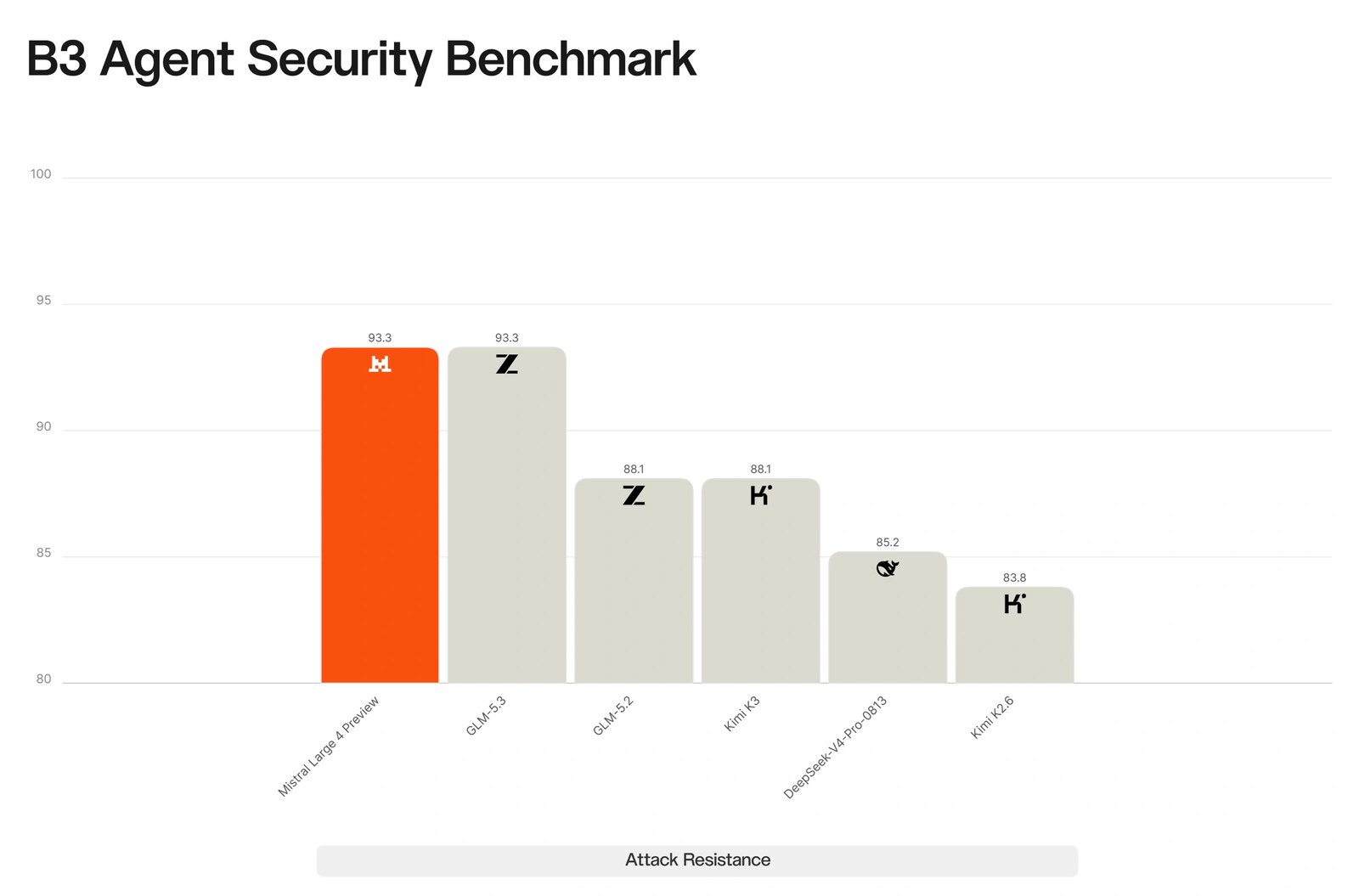 Bar chart titled B3 Agent Security Benchmark, attack resistance: Mistral Large 4 Preview 93.3, GLM-5.3 93.3, GLM-5.2 88.1, Kimi K3 88.1, DeepSeek-V4-Pro-0813 85.2, Kimi K2.6 83.8. The vertical axis starts at 80.