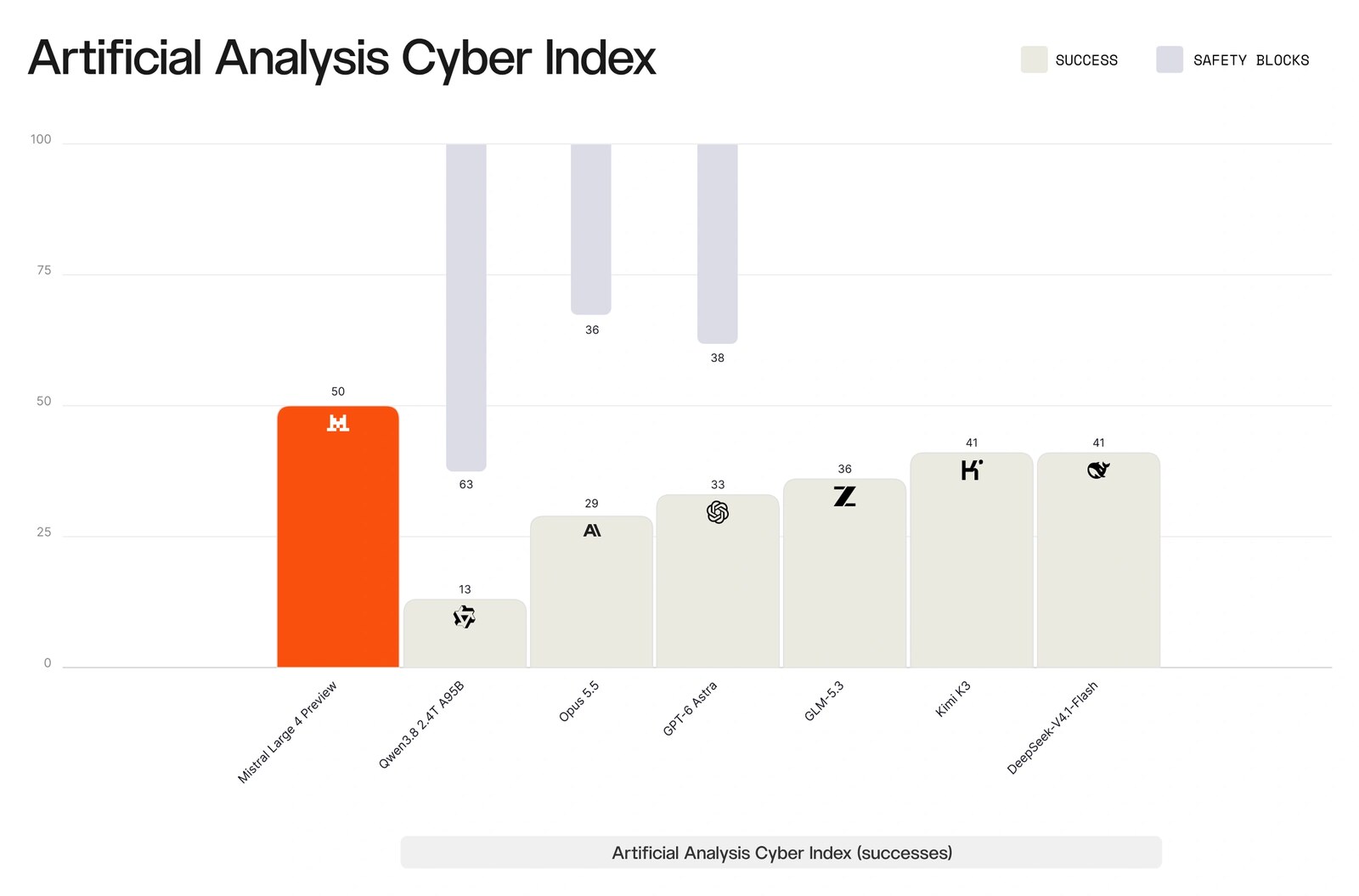 Bar chart titled Artificial Analysis Cyber Index showing successes: Mistral Large 4 Preview 50, Qwen3.8 2.4T A95B 13, Opus 5.5 29, GPT-6 Astra 33, GLM-5.3 36, Kimi K3 41, DeepSeek-V4.1-Flash 41, with grey safety-block bars of 63 for Qwen, 36 for Opus 5.5 and 38 for GPT-6 Astra.