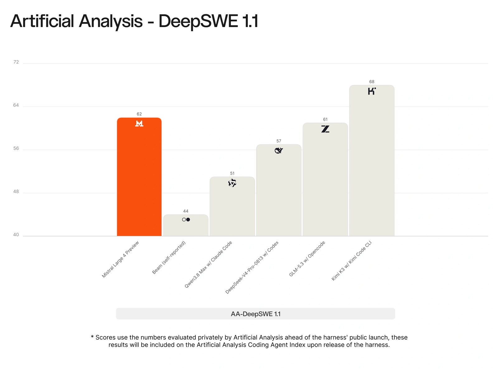 Bar chart titled Artificial Analysis DeepSWE 1.1: Mistral Large 4 Preview 62, Beam self-reported 44, Qwen3.8 Max with Claude Code 51, DeepSeek-V4-Pro-0813 with Codex 57, GLM-5.3 with Opencode 61, Kimi K3 with Kimi Code CLI 68.