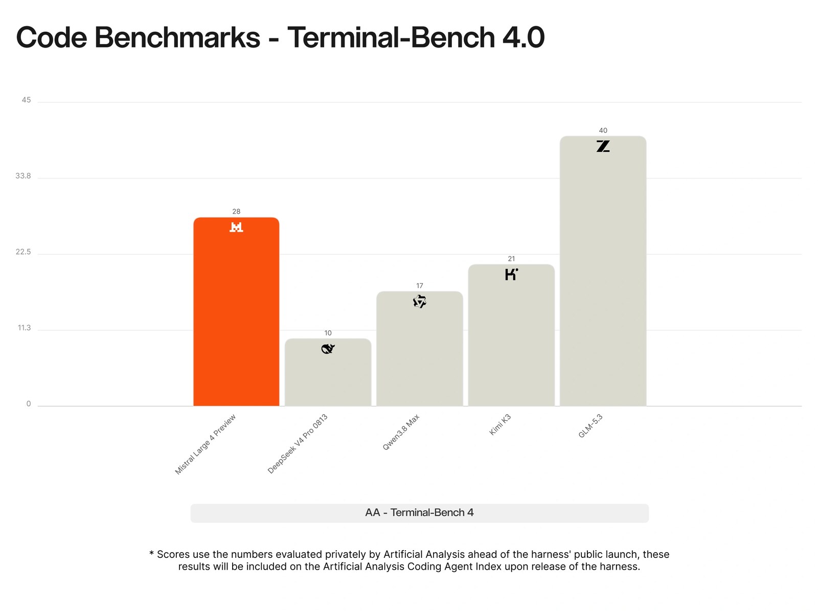 Bar chart titled Code Benchmarks Terminal-Bench 4.0: Mistral Large 4 Preview 28, DeepSeek V4 Pro 0813 10, Qwen3.8 Max 17, Kimi K3 21, GLM-5.3 40.