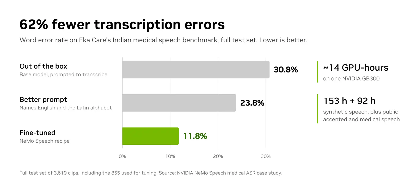 Bar chart of word error rate on Eka Care's Indian medical speech benchmark: 30.8% out of the box, 23.8% with a better prompt, 11.8% after fine-tuning