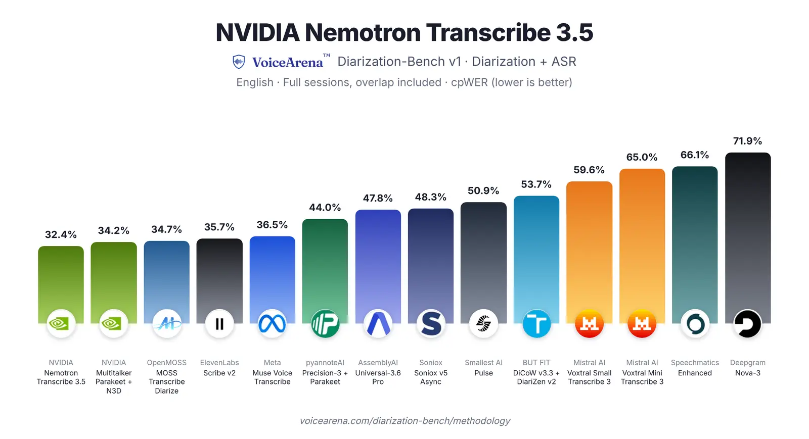 Bar chart from VoiceArena Diarization-Bench v1 showing concatenated minimum-permutation word error rate for 14 diarization plus ASR systems, with NVIDIA Nemotron Transcribe 3.5 lowest at 32.4%