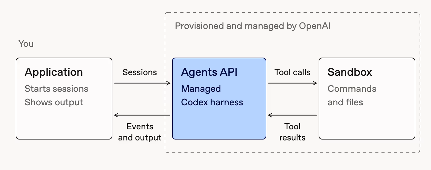 OpenAI's official architecture diagram for the Agents API, showing an Application on the left that starts sessions and shows output, connected via Sessions and Events/output arrows to the Agents API box (labelled 'Managed Codex harness'), which is connected via Tool calls and Tool results arrows to a Sandbox box on the right handling commands and files, with the Agents API and Sandbox both inside a dashed boundary labelled 'Provisioned and managed by OpenAI'.