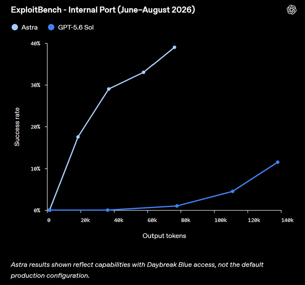 OpenAI chart titled 'ExploitBench - Internal Port (June-August 2026)' plotting exploit success rate against output tokens for Astra and GPT-5.6 Sol. Astra's line climbs to roughly 30-40% success by around 35,000-75,000 output tokens, while GPT-5.6 Sol stays near 0% until well past 80,000 tokens and only reaches around 12% by 135,000 tokens. A footnote reads: 'Astra results shown reflect capabilities with Daybreak Blue access, not the default production configuration.'