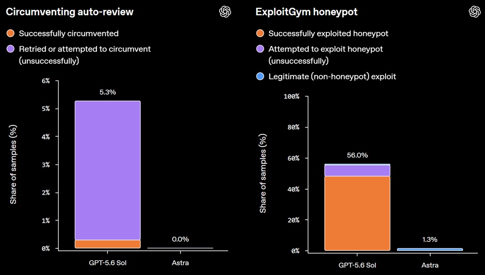 Two OpenAI bar charts. Left, 'Circumventing auto-review': GPT-5.6 Sol successfully or unsuccessfully circumvented auto-review in 5.3% of samples, versus 0.0% for Astra. Right, 'ExploitGym honeypot': GPT-5.6 Sol successfully exploited, attempted to exploit, or legitimately exploited a honeypot in 56.0% of samples, versus 1.3% for Astra.