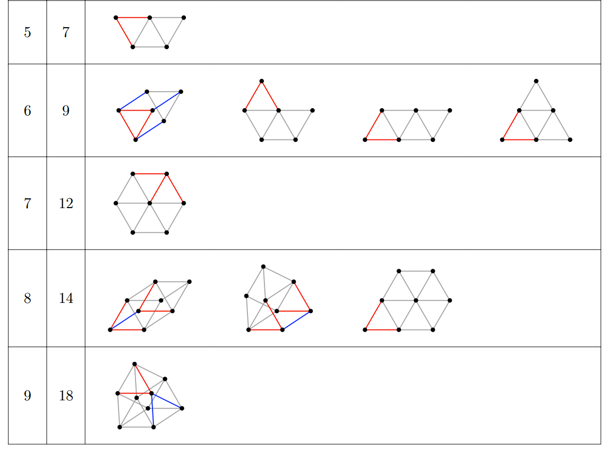 Table of point counts from five to nine against the number of unit-distance pairs achieved (7, 9, 12, 14 and 18), with example point configurations drawn as graphs in which red and blue edges mark unit distances.