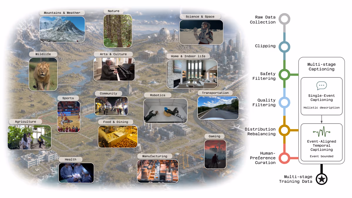 Visko technical report figure showing the diverse training-data domains used for Orbis 1.0 (mountains and weather, nature, science and space, wildlife, arts and culture, home and indoor life, sports, community, robotics, transportation, agriculture, food and dining, health, manufacturing, gaming) alongside a six-stage data pipeline: raw data collection, clipping, safety filtering, quality filtering, distribution rebalancing, and human-preference curation, feeding a multi-stage captioning system.