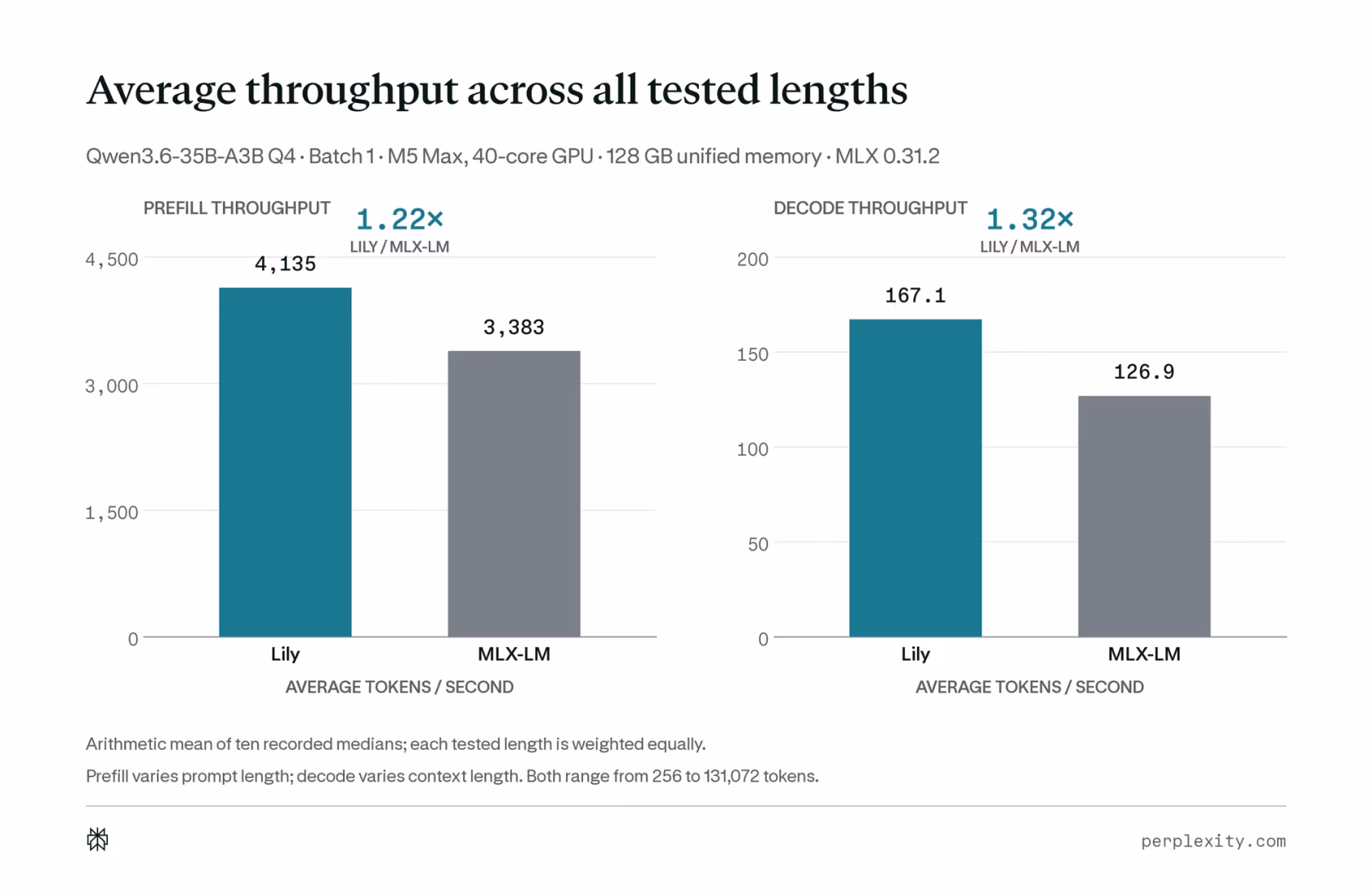 Perplexity's official bar chart showing arithmetic mean throughput across ten equally weighted context lengths from 256 to 128K tokens: Lily averages 4,156 prefill tokens per second versus 3,388 for MLX-LM (1.23x), and 170.0 decode tokens per second versus 126.4 for MLX-LM (1.35x).