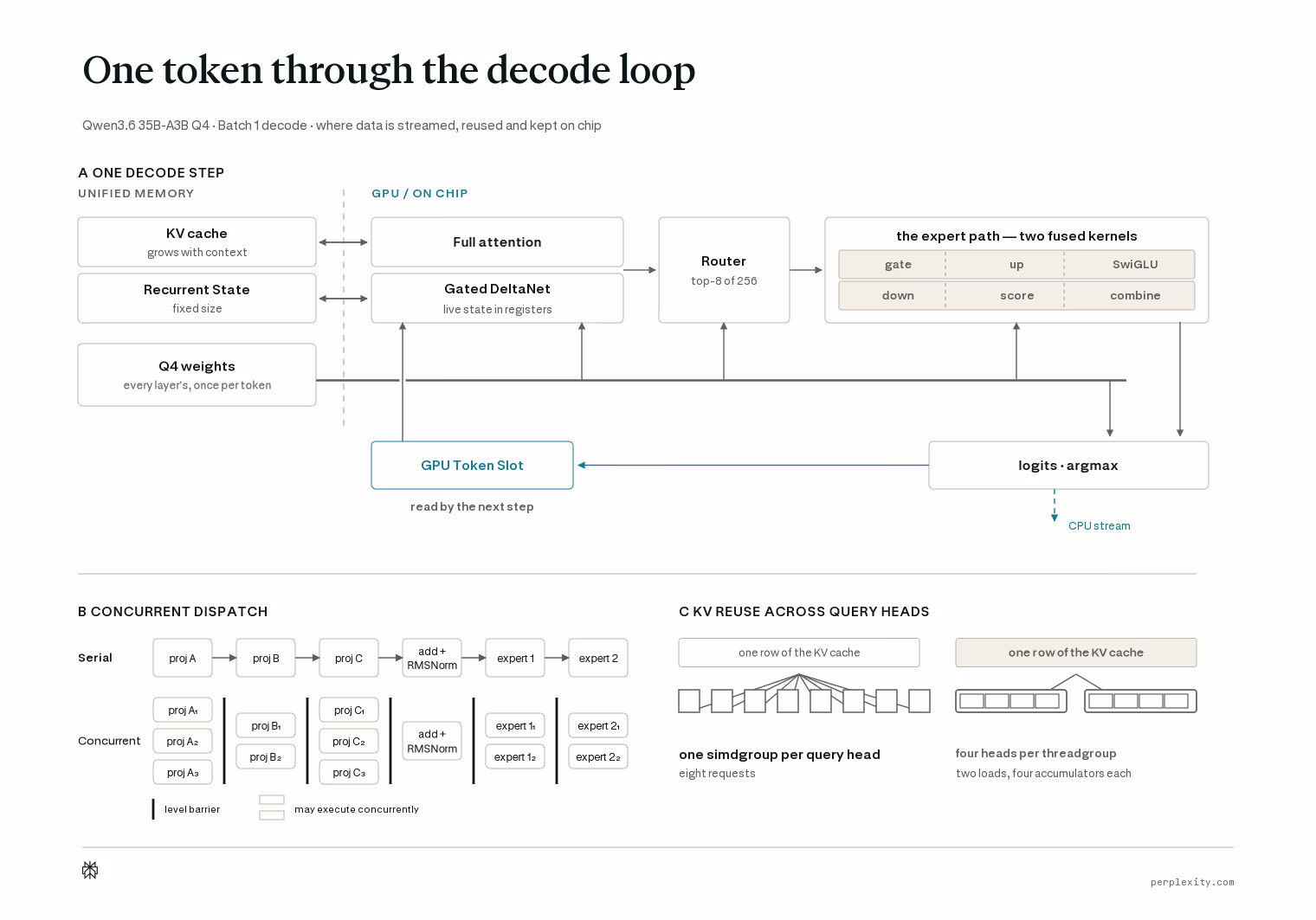 Perplexity's official diagram of one batch-1 decode step: the GPU streams Q4 weights and model state through attention, Gated DeltaNet, routing and fused expert kernels, then writes the selected token directly into the next step's GPU input slot while dependency-aware scheduling overlaps independent kernels and GQA packing shares KV row loads across query heads.