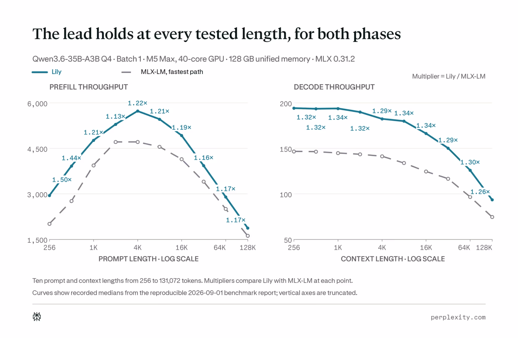 Perplexity's official line chart plotting prefill throughput by prompt length and decode throughput by context length for Qwen3.6-35B-A3B, comparing Lily against MLX-LM's fastest direct-generation path from 256 to 128K tokens on a 40-core, 128GB M5 Max, on logarithmic axes.