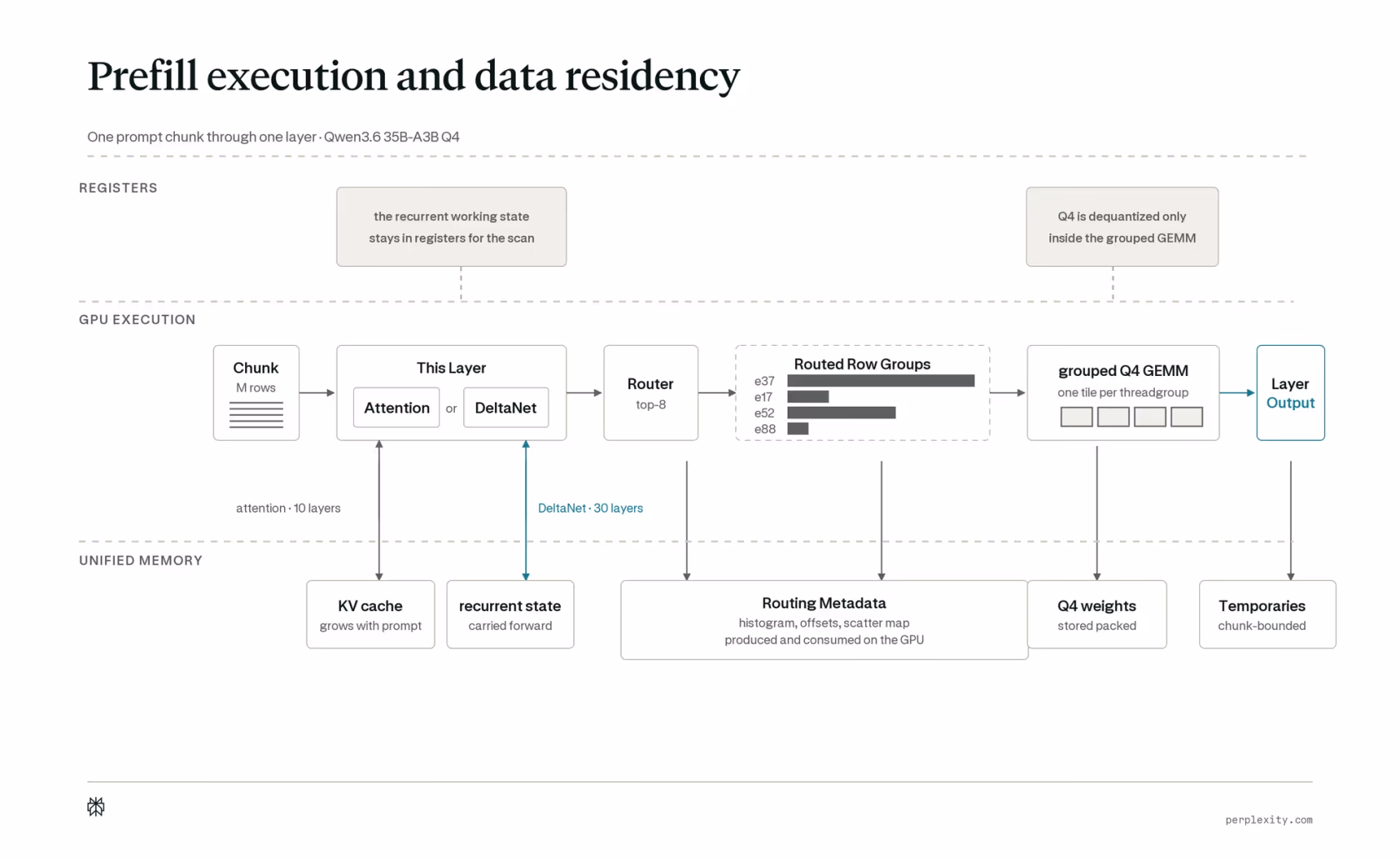 Perplexity's official diagram of execution and data residency for one bounded prefill chunk through a Qwen layer: attention extends the KV cache, Gated DeltaNet carries its recurrent state in registers, expert-routing metadata stays on the GPU, and Q4 weights remain packed until dequantized inside the grouped GEMM.