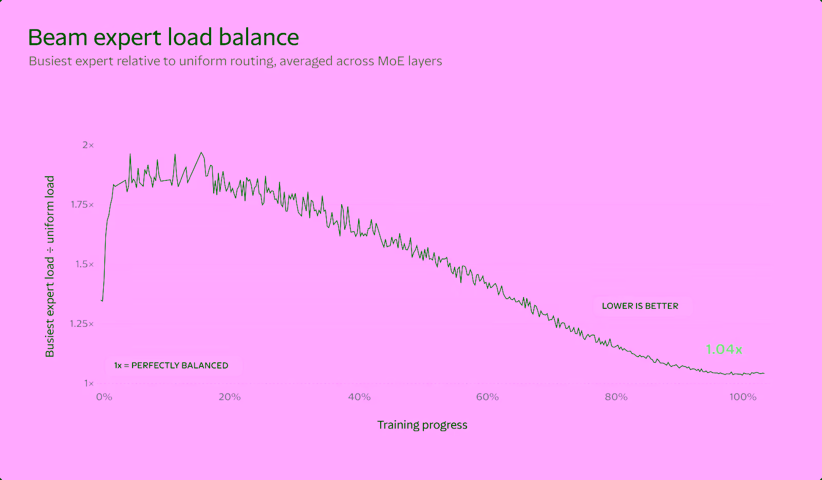 Line chart of Beam expert load balance during pretraining, falling from about 2x to 1.04x the uniform load by the end of training