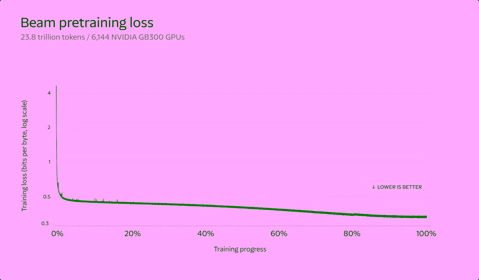 Line chart of Beam pretraining loss in bits per byte falling smoothly over the full run of 23.8 trillion tokens on 6,144 NVIDIA GB300 GPUs