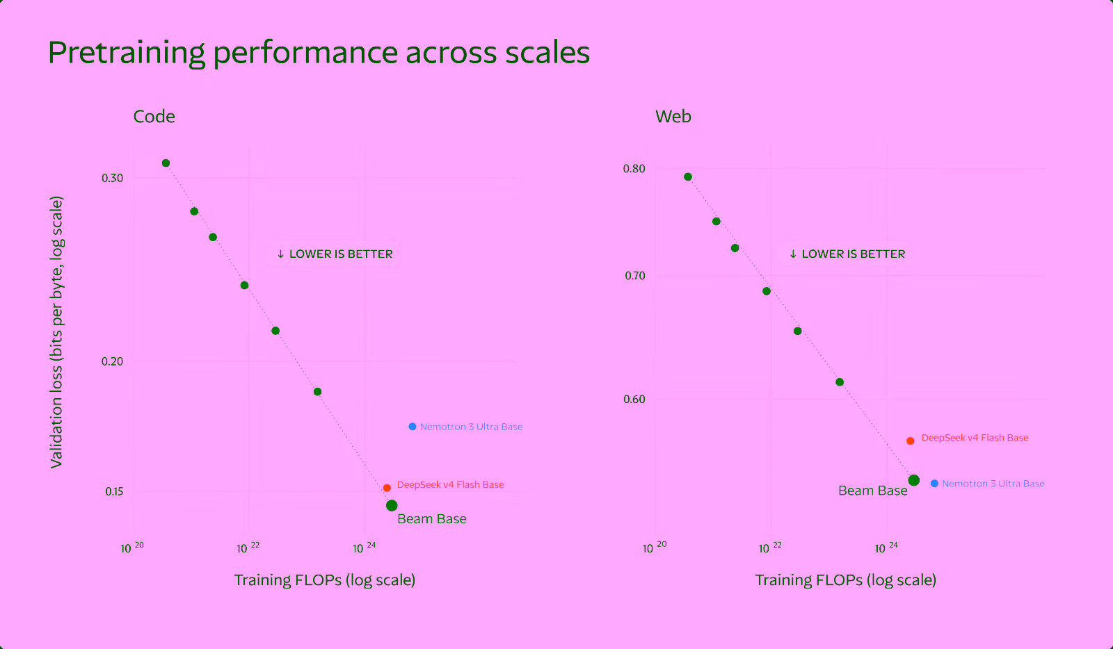 Two scatter charts of validation loss against training FLOPs for code and web data, showing Beam Base on a straight scaling line and below DeepSeek v4 Flash Base and Nemotron 3 Ultra Base