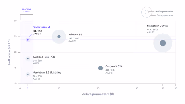 Upstage scatter chart of Artificial Analysis Intelligence Index score against active parameters in billions. Solar Mini 4 sits at 24 with 3B active; MiMo-V2.5 at 25 with 15B active; Nemotron 3 Ultra at 23 with 55B active; Qwen3.6-35B-A3B at 18; Gemma 4 31B at 15; Nemotron 3.5 Lightning at 13.