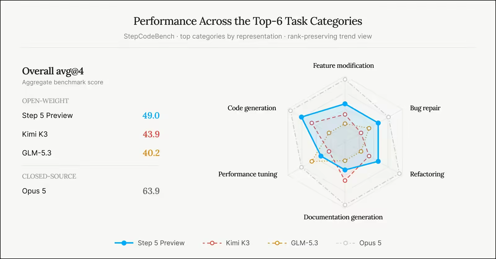 StepCodeBench radar chart across six task categories showing Step 5 Preview ahead of Kimi K3 and GLM-5.3, with an overall average at four attempts of 49.0, 43.9 and 40.2, and Claude Opus 5 at 63.9
