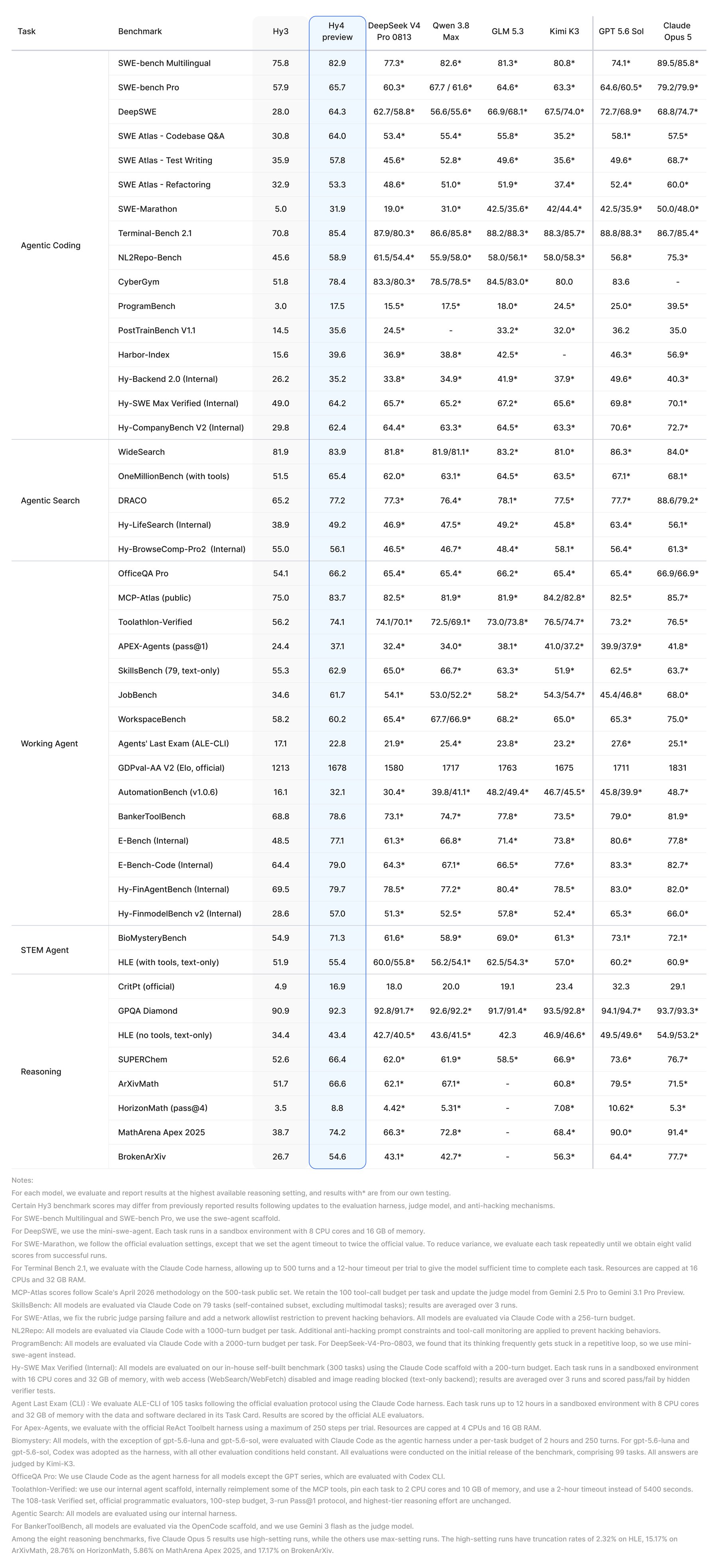 Tencent's full benchmark appendix table for Hy4 preview, listing over 40 individual benchmarks across five categories (Agentic Coding, Agentic Search, Working Agent, STEM Agent, Reasoning) with exact scores for Hy3, Hy4 preview, DeepSeek V4 Pro 0813, Qwen 3.8 Max, GLM 5.3, Kimi K3, GPT 5.6 Sol and Claude Opus 5, plus methodology footnotes.
