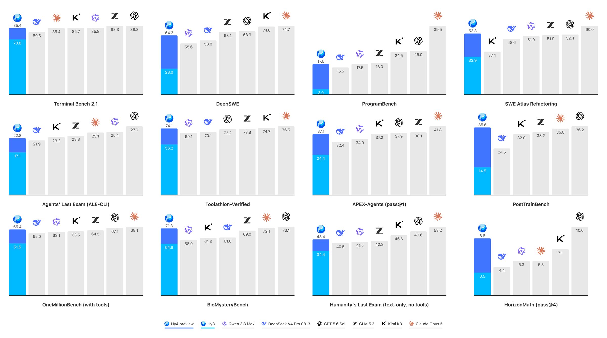 Tencent's official benchmark chart for Hy4 preview, showing bar charts across twelve benchmarks (Terminal Bench 2.1, DeepSWE, ProgramBench, SWE Atlas Refactoring, Agents' Last Exam, Toolathlon-Verified, APEX-Agents, PostTrainBench, OneMillionBench, BioMysteryBench, Humanity's Last Exam, HorizonMath) comparing Hy4 preview and Hy3 against Qwen 3.8 Max, DeepSeek V4 Pro 0813, GPT 5.6 Sol, GLM 5.3, Kimi K3 and Claude Opus 5.
