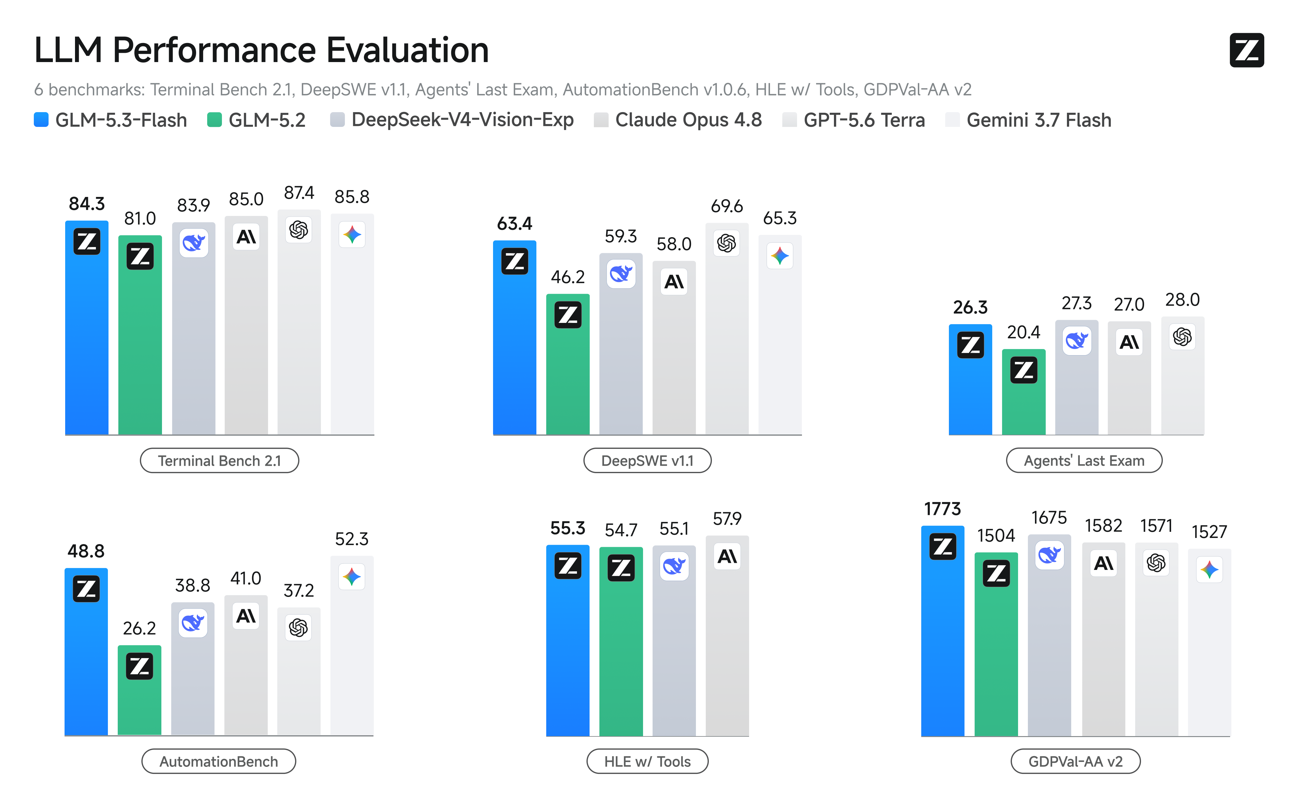Z.ai's LLM Performance Evaluation chart comparing GLM-5.3-Flash against GLM-5.2, DeepSeek-V4-Vision-Exp, Claude Opus 4.8, GPT-5.6 Terra and Gemini 3.7 Flash across Terminal Bench 2.1, DeepSWE v1.1, Agents' Last Exam, AutomationBench, HLE w/ Tools and GDPval-AA v2.
