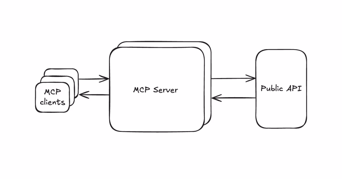Hand-drawn diagram from Notion's engineering blog showing MCP clients connected by arrows to an MCP server, which in turn talks to a public API