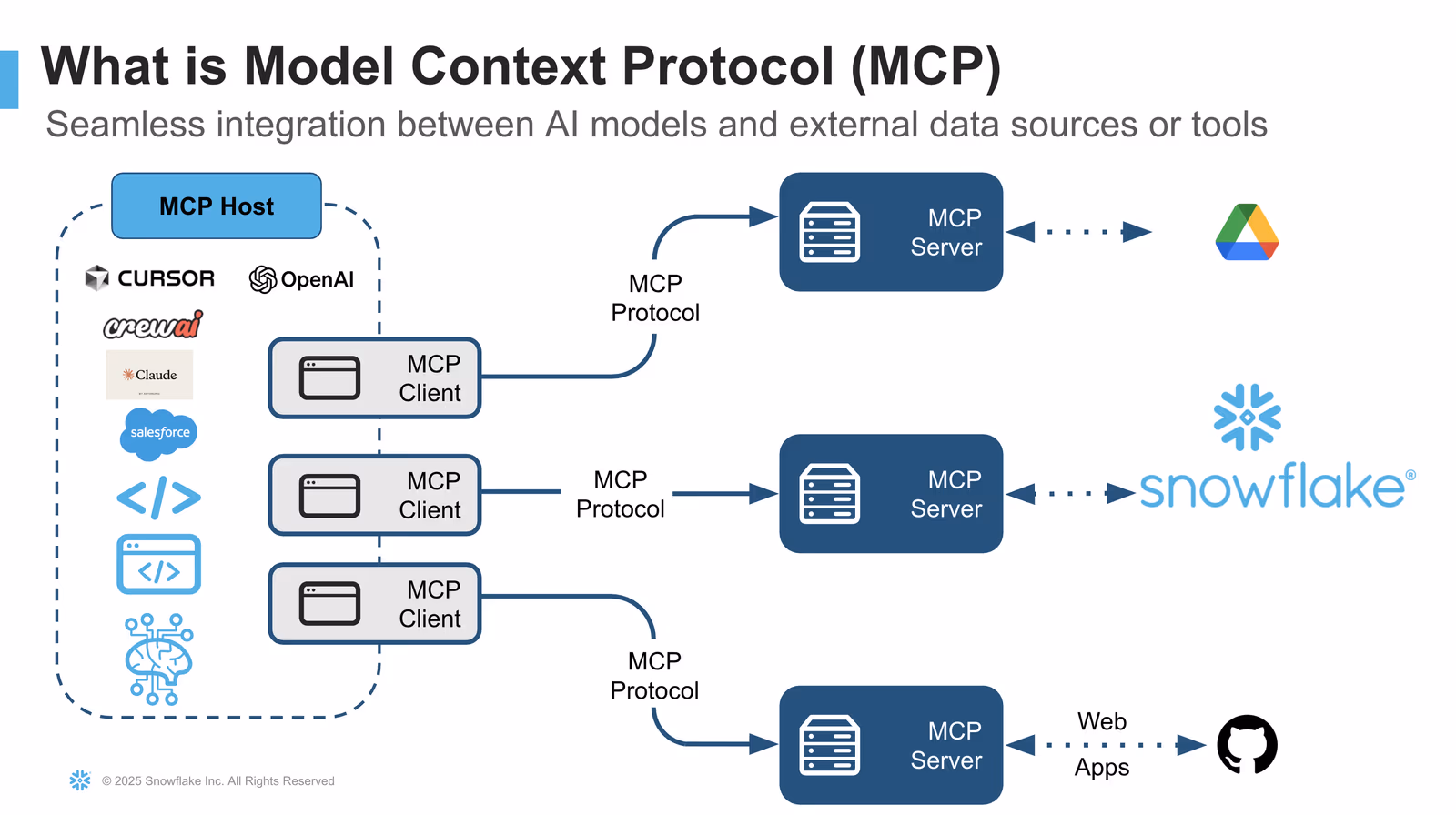 Snowflake diagram titled 'What is Model Context Protocol (MCP)' showing an MCP host containing MCP clients such as Cursor, OpenAI, CrewAI, Claude and Salesforce connecting over the MCP protocol to MCP servers backed by Google Drive, Snowflake and GitHub