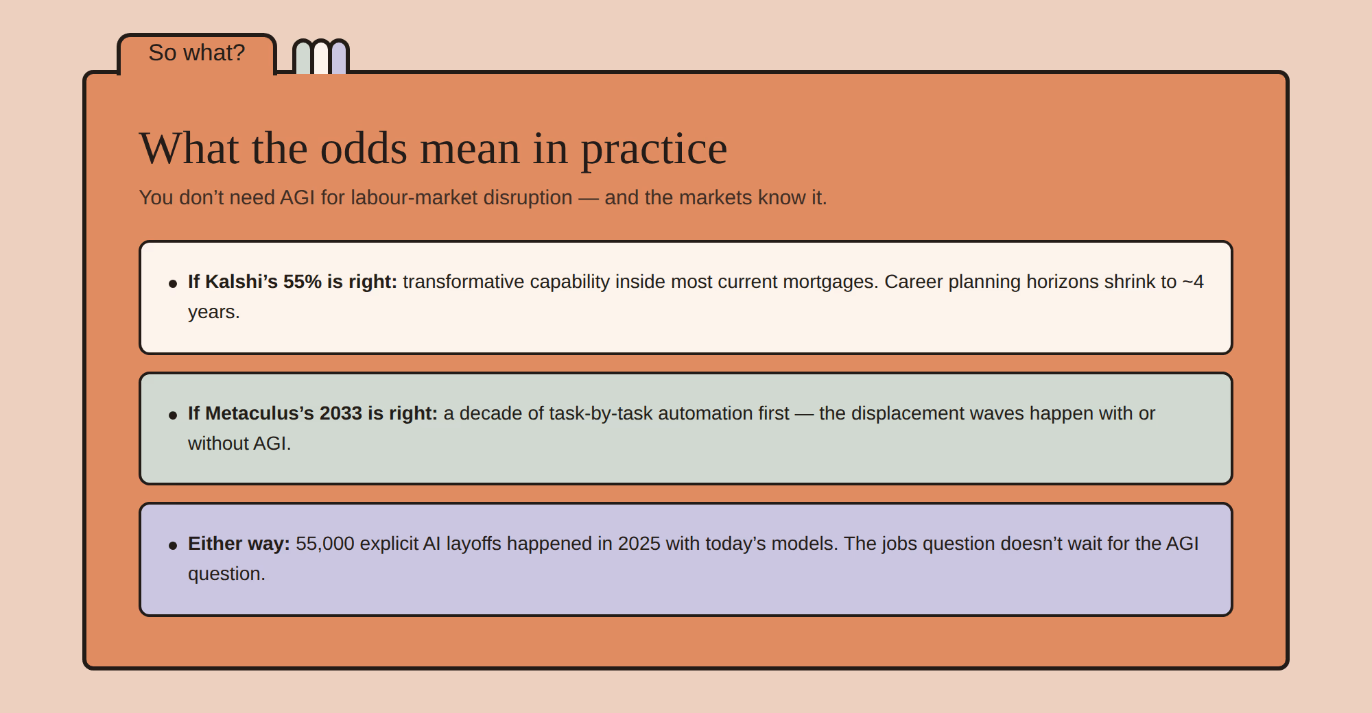 Card: if Kalshi's 55% is right, planning horizons shrink to four years; if Metaculus's 2033 is right, a decade of task-by-task automation comes first; either way 55,000 AI layoffs already happened in 2025.