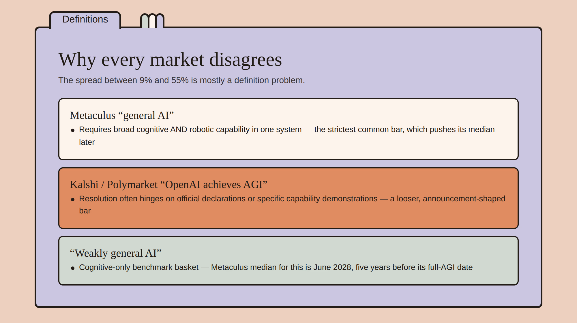 Card explaining definition differences: Metaculus general AI requires robotic and cognitive capability; Kalshi and Polymarket resolve on OpenAI declarations; weakly general AI is cognitive-only with a June 2028 median.
