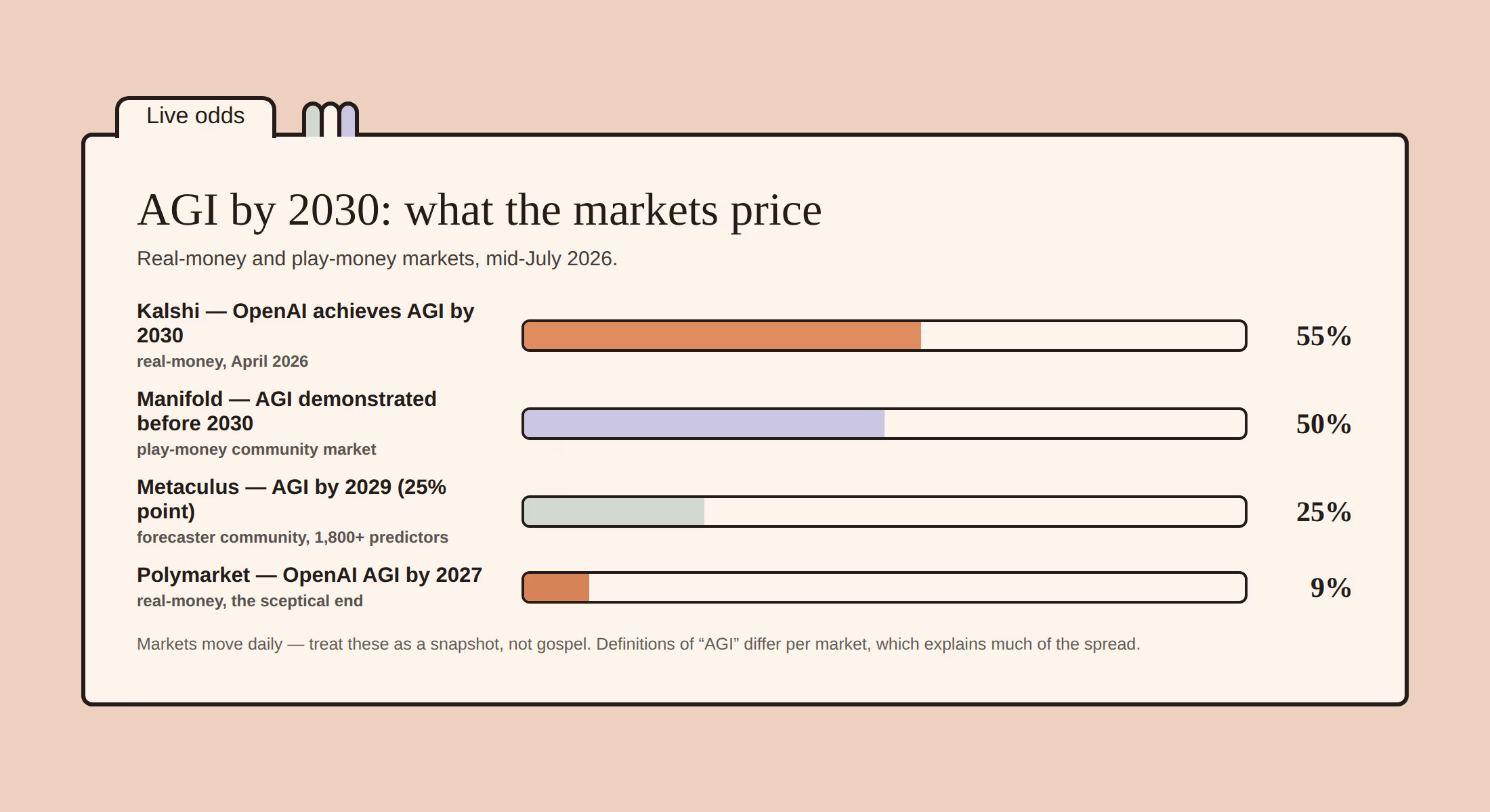 Probability bars: Kalshi 55% OpenAI AGI by 2030; Manifold 50% AGI demonstrated before 2030; Metaculus 25% by 2029; Polymarket 9% OpenAI AGI by 2027.