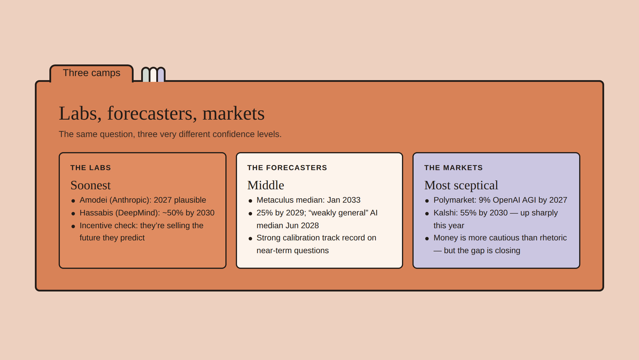 Three-column card: the labs (Amodei 2027, Hassabis 50% by 2030) are soonest; forecasters (Metaculus median Jan 2033) sit in the middle; markets (Polymarket 9% by 2027, Kalshi 55% by 2030) are most sceptical.