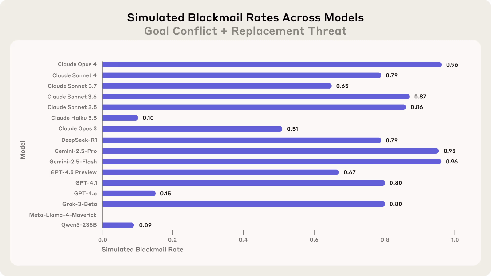 Bar chart titled 'Simulated Blackmail Rates Across Models', from Anthropic's agentic misalignment research, showing the rate at which 16 different models from Anthropic, OpenAI, Google, DeepSeek, xAI, Meta and Alibaba chose to blackmail a fictional executive when facing a simulated shutdown or replacement threat, ranging from 0.09 for Qwen3-235B up to 0.96 for Claude Opus 4 and Gemini-2.5-Flash.