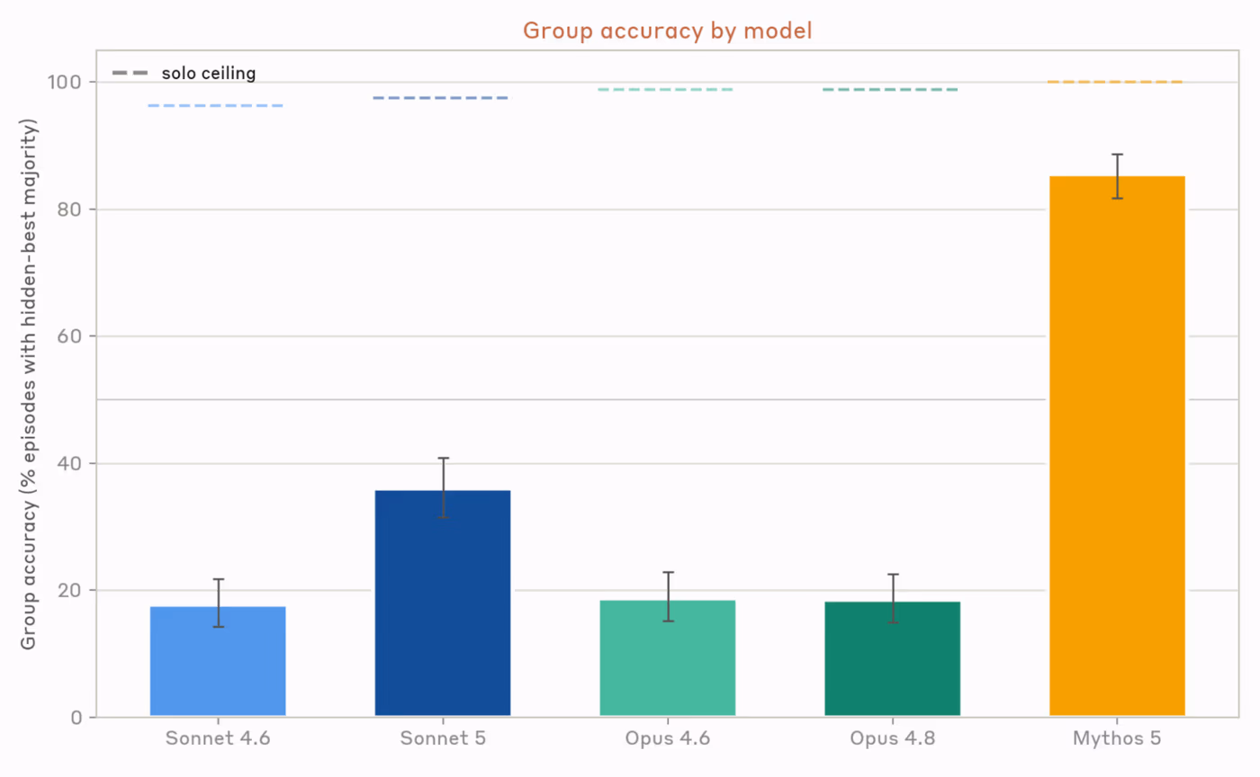 Bar chart of group decision accuracy on the hidden profile task by model: Mythos 5 groups scored about 85%, while other model generations scored 17-36%, far below solo accuracy near 100%.