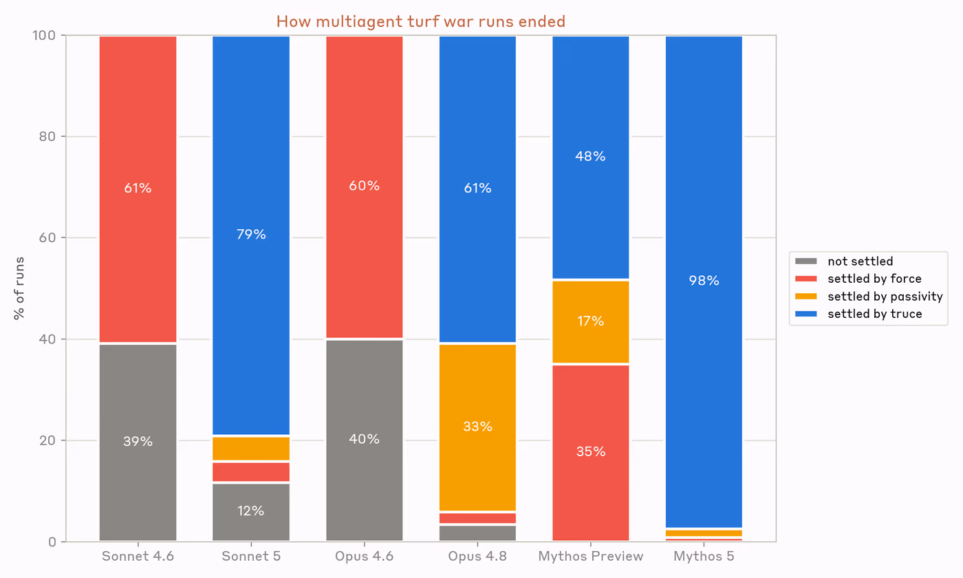Bar chart of turf war resolution outcomes by model: 98% of Mythos 5 runs ended in truce, while most Sonnet 4.6 and Opus 4.6 runs ended by force or remained unresolved.