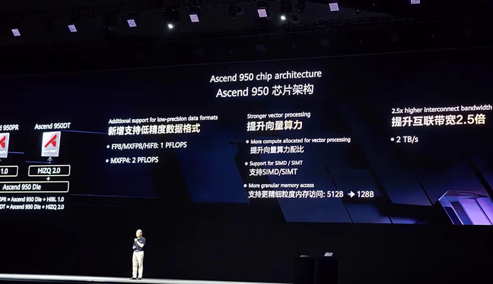 Huawei keynote slide detailing Ascend 950 chip architecture improvements: additional low-precision data format support (FP8/MXFP8/HiF8 at 1 PFLOPS, MXFP4 at 2 PFLOPS), stronger vector processing with SIMD/SIMT support, more granular 128-byte memory access, and 2.5x higher interconnect bandwidth at 2TB/s