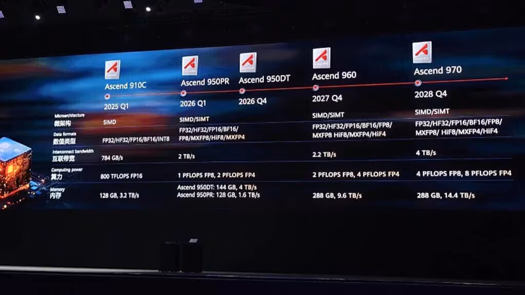 Huawei's official AI chip roadmap slide showing the Ascend 910C (2025 Q1, 800 TFLOPS FP16, 128GB memory at 3.2TB/s), Ascend 950PR and 950DT (2026 Q1 and Q4, 1 PFLOPS FP8 / 2 PFLOPS FP4, 128GB at 1.6TB/s and 144GB at 4TB/s respectively), Ascend 960 (2027 Q4) and Ascend 970 (2028 Q4)