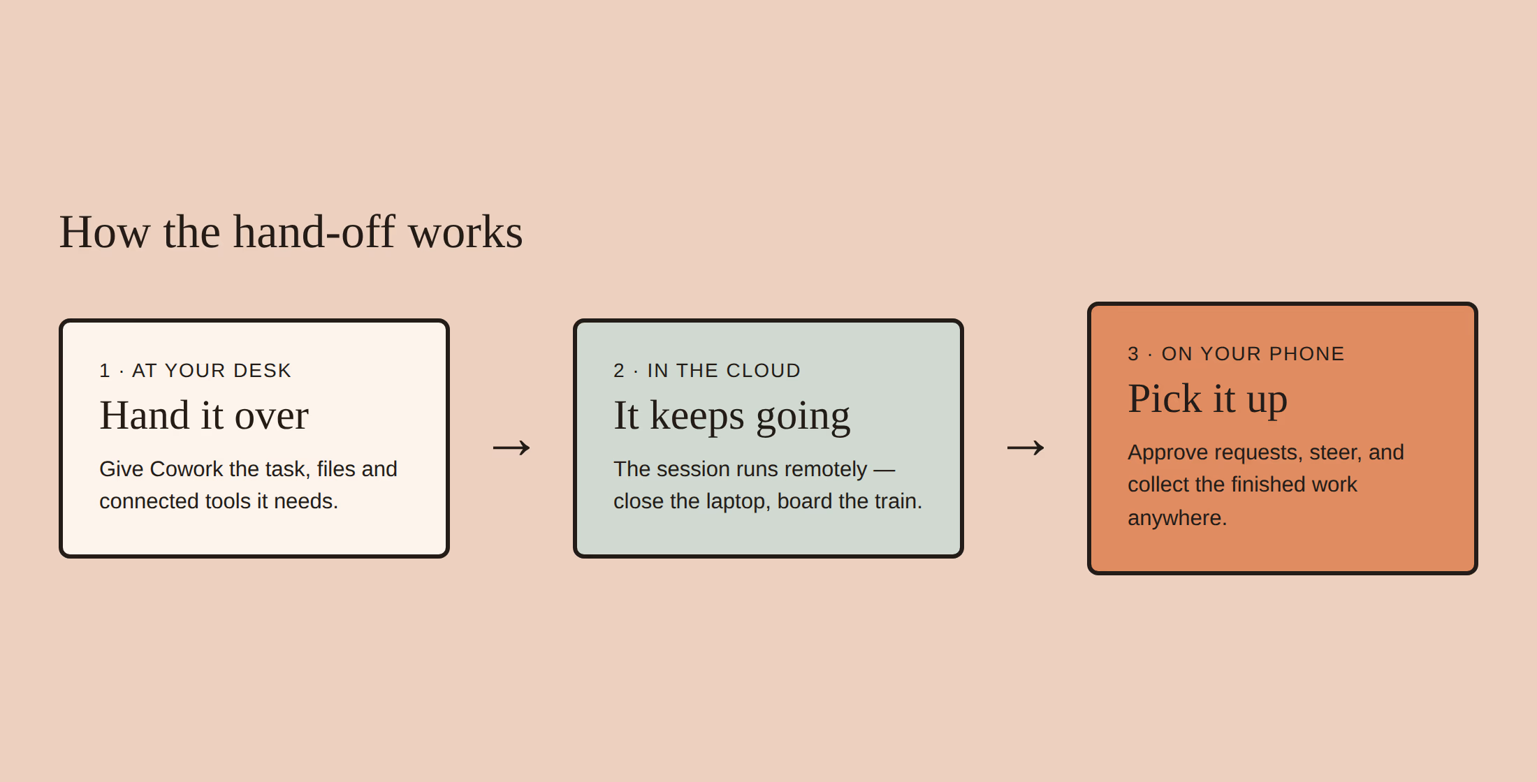 Three-step flow in the campaign card style: 1, at your desk — hand it over; 2, in the cloud — it keeps going; 3, on your phone — pick it up.
