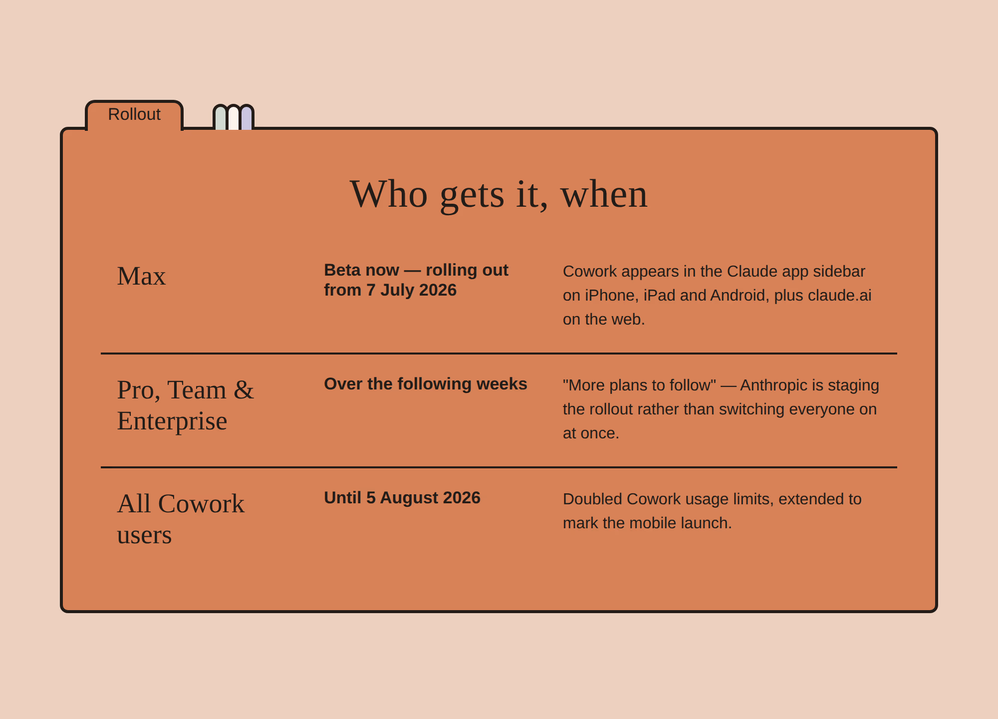 Terracotta summary table card titled 'Who gets it, when': Max — beta now, rolling out from 7 July 2026; Pro, Team and Enterprise — over the following weeks; all Cowork users — doubled usage limits until 5 August 2026.